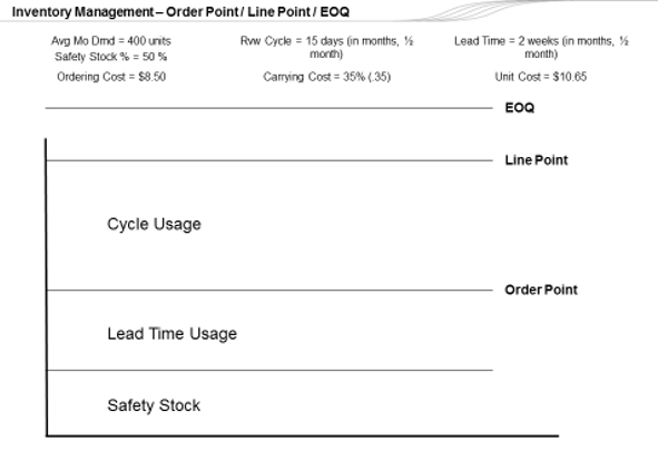 Inventory Management - Order Point/Line Point/EOQ Avg Mo Dmd = 400
