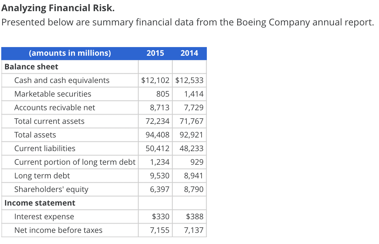  Analyzing Financial Risk. Presented below are summary financial data from the