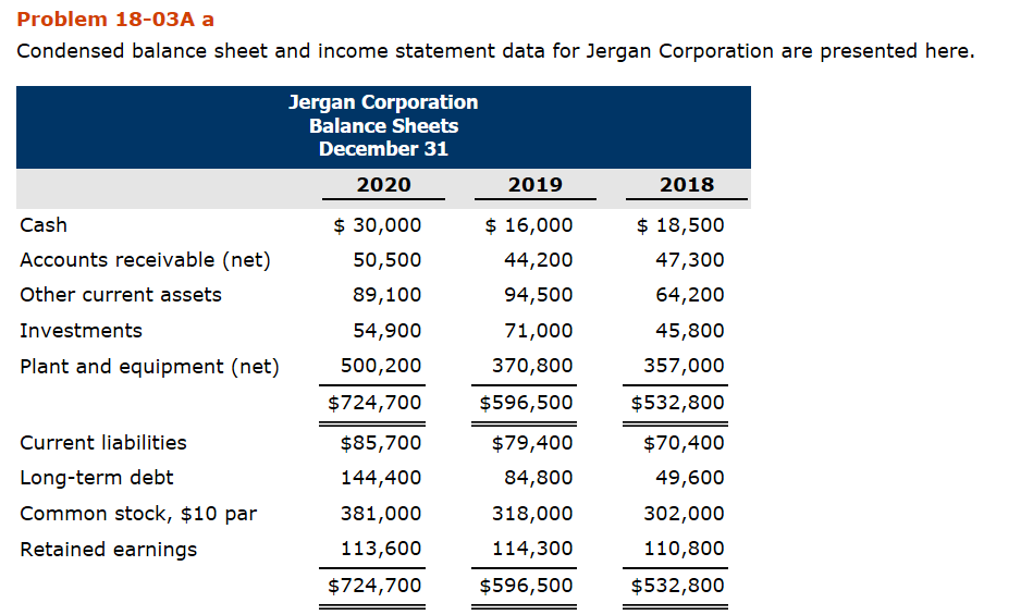 Problem 18-03A a Condensed balance sheet and income statement data for