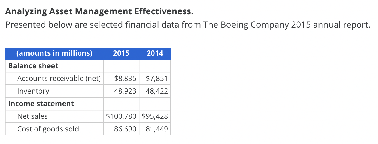  Analyzing Asset Management Effectiveness. Presented below are selected financial data from