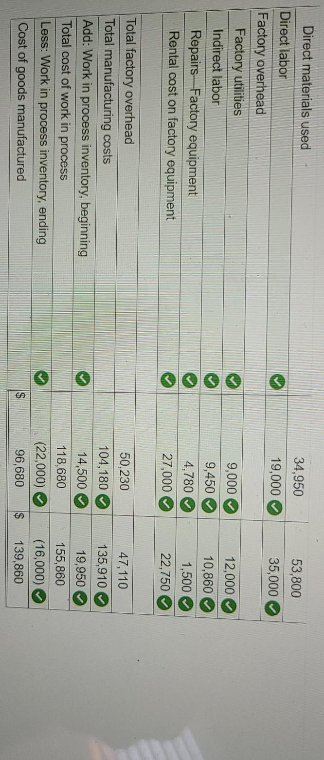Rental cost on factory equipment Direct labor Finished goods inventory, ending Work
