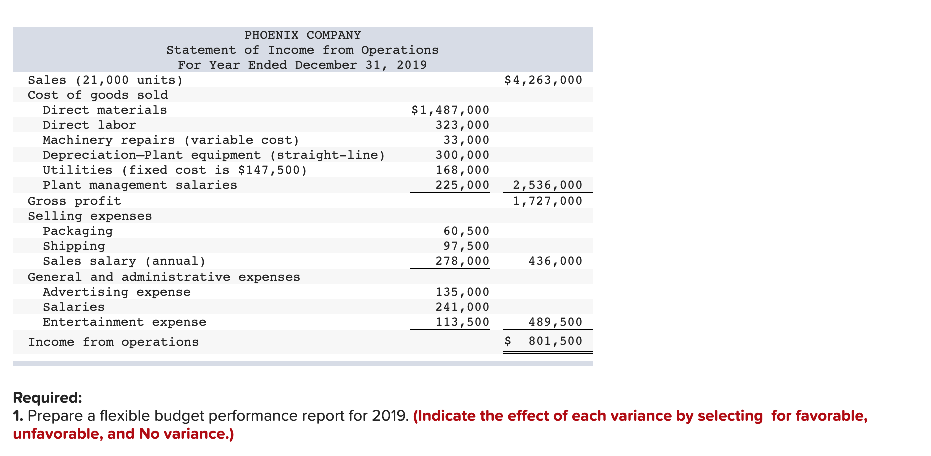 P1, P2, A1 Phoenix Company's 2019 master budget included the following fixed