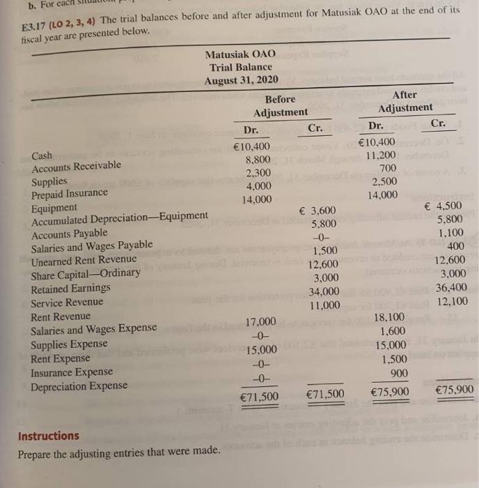  b. For each E3.17 (LO 2, 3, 4) The trial balances