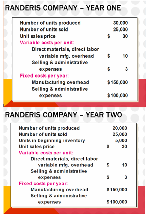 Complete Absorption Costing vs. Variable Costing Income statements for Randeris Company, Year