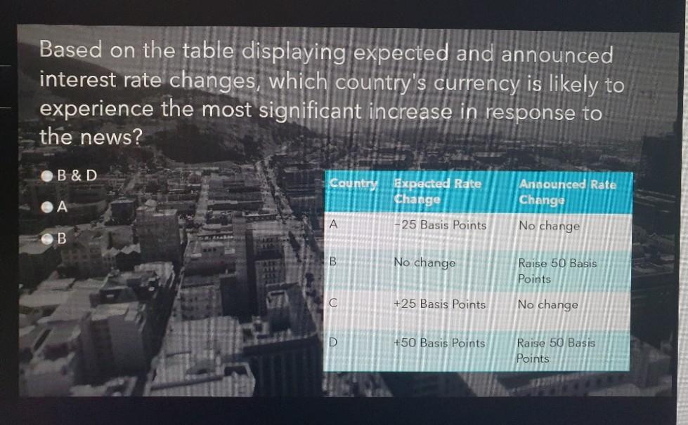  Based on the table displaying expected and announced interest rate changes,
