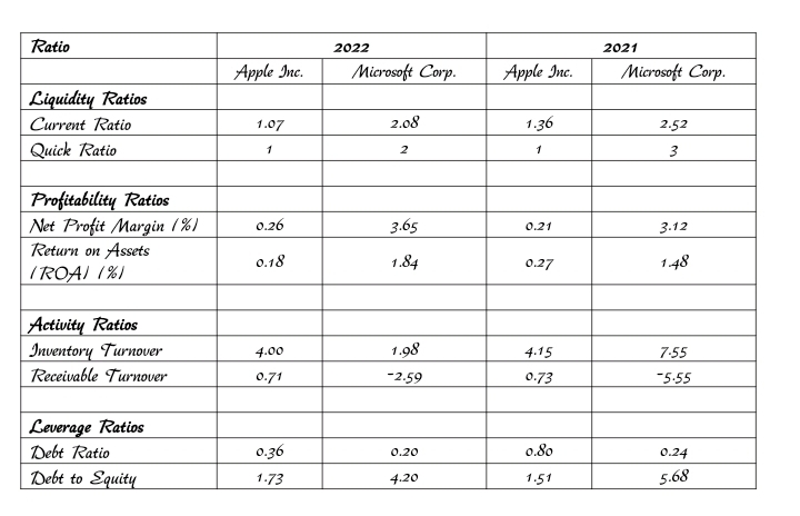  \table[[Ratio,2022,2021],[,Apple Inc.,Microsoft Corp.,Apple Inc.,Microsoft Corp.],[Liquidity Ratios,,,,],[Current Ratio,1.07,2.08,1.36,2.52],[Quick Ratio,1,2,1,3],[,,,,],[Profitability Ratios,,,,],[Net Profit Margin