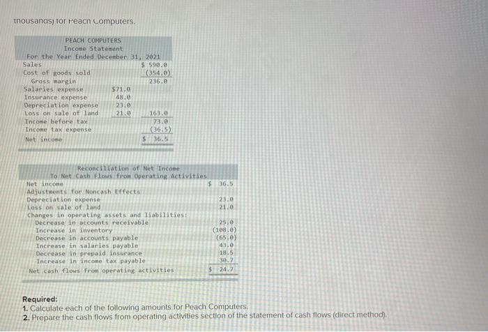  inousanas) tor Peach Computers. PEACH COMPUTERS Income Statement For the Year