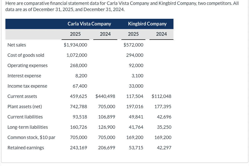 Here are comparative financial statement data for Carla Vista Company and