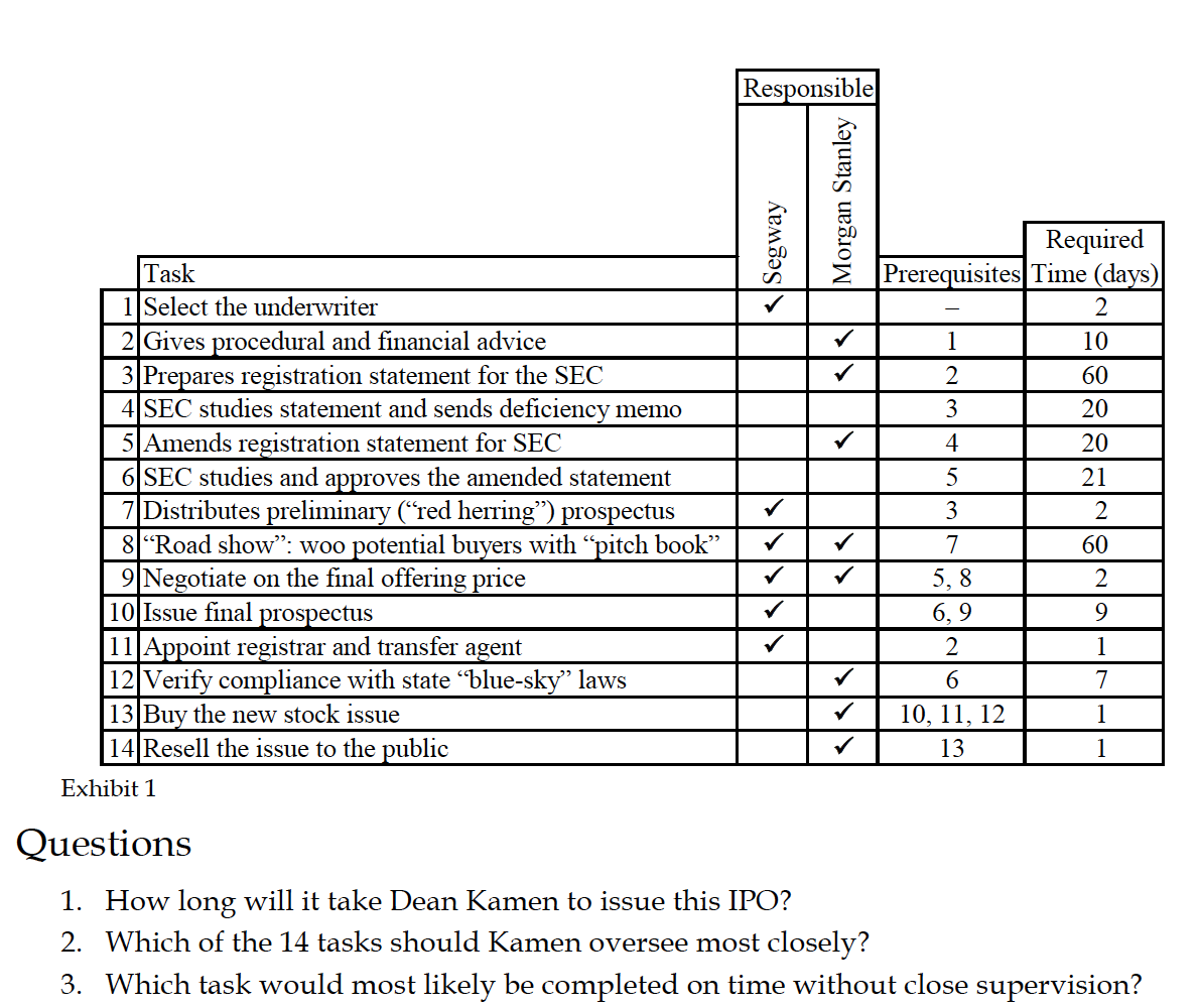 For Question 1, Draw a activity on arc chart Responsible Segway Morgan