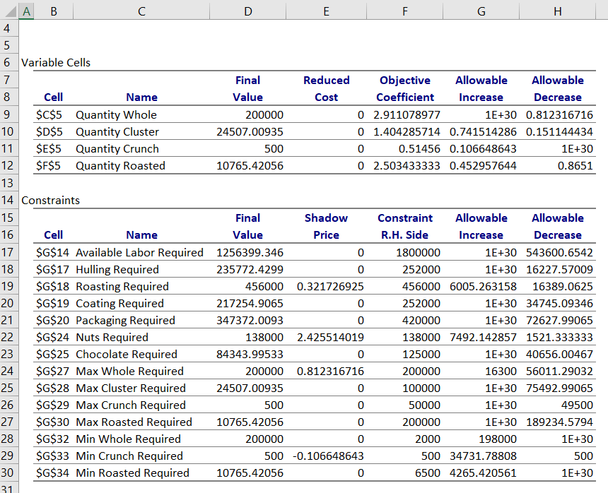 SOLVER run, what is the Return on Sales (Ratio of Total Net