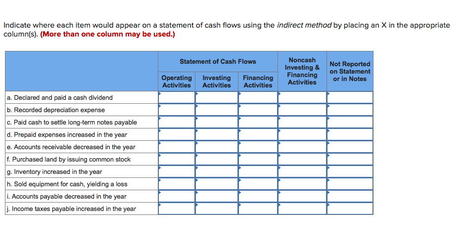 Indicate where each item would appear on a statement of cash flows