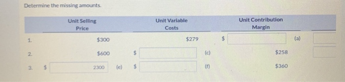  Determine the missing amounts. Unit Selling Price Unit Variable Costs Unit