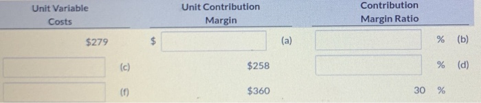 Contribution Margin 1 $300 $279 $ (a) 2 $600 (c) $258 3