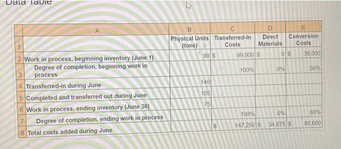  Dald Table B D E Physical Units Transferred-In Direct Conversion (tons)