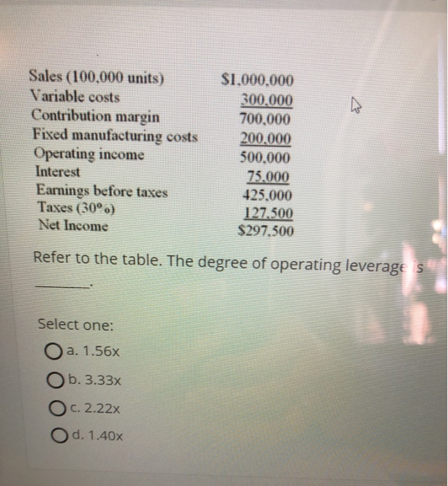  Sales (100,000 units) Variable costs Contribution margin Fixed manufacturing costs Operating