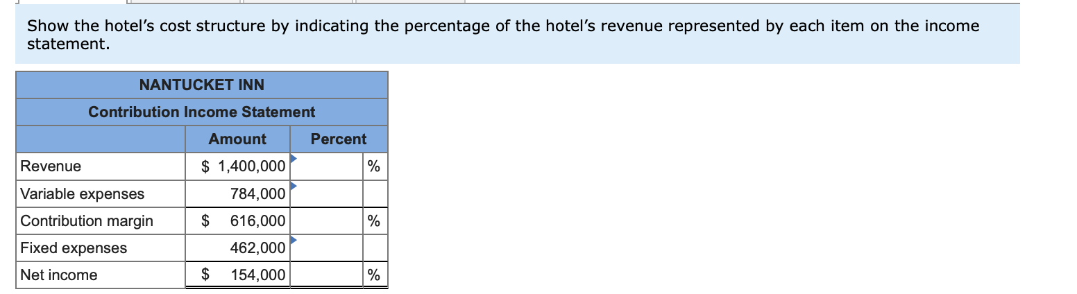 Inn is shown below. (Ignore income taxes.) Revenue Less: Variable expenses Contribution