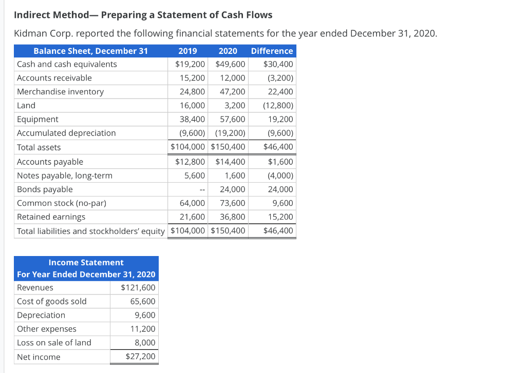  Indirect Method - Preparing a Statement of Cash Flows Kidman Corp.