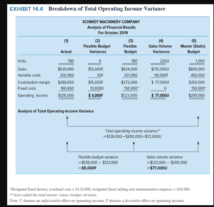 1. Using text Exhibit 14.4 as a guide, complete the missing parts