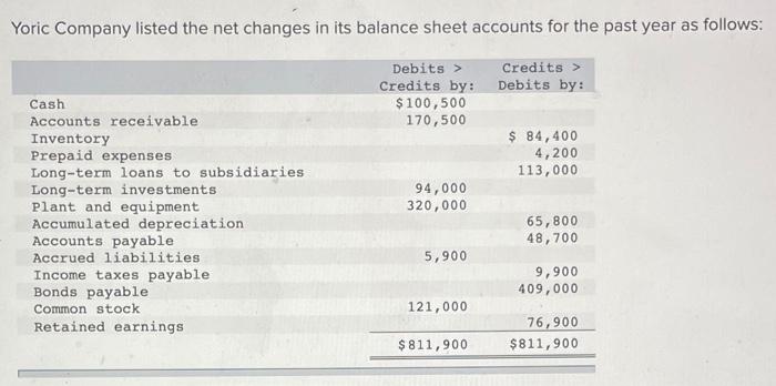 please fill out chart Yoric Company listed the net changes in its