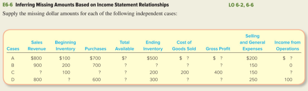  LO 6-2, 6-6 E6-6 Inferring Missing Amounts Based on Income Statement