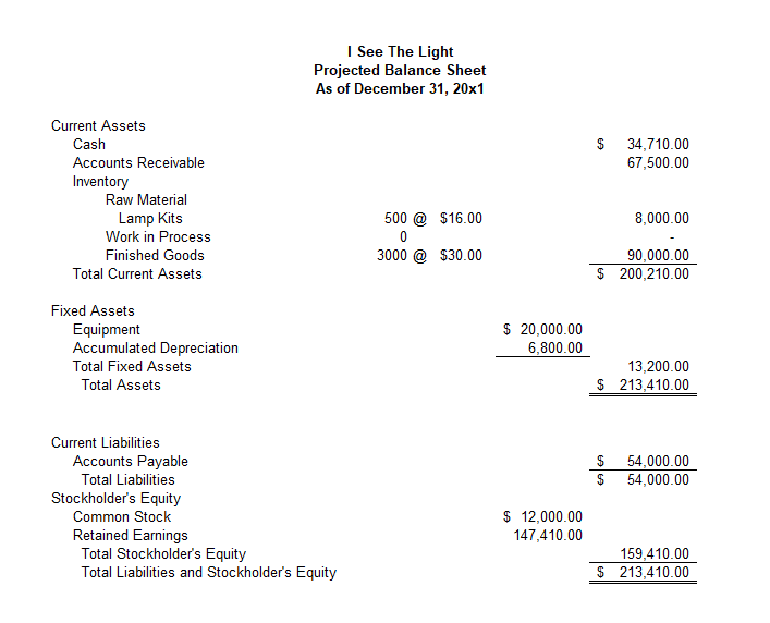 Statement For the Period Ending December 31, 20x1 $ 1,125,000.00 750,000.00 $