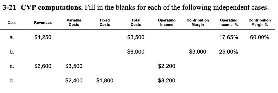 ***Please include explanations and calculations/formulas*** 3-21 CVP computations. Fill in the