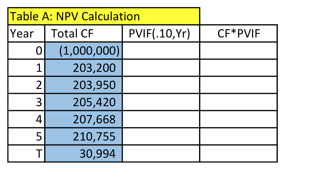 Table A: NPV Calculation Year Total CF CF*PVIF 1 2 3 4