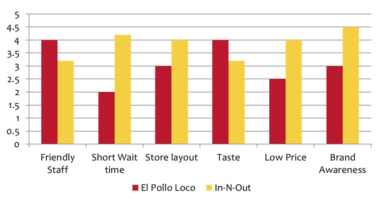 A store manager at El Pollo Loco has realized that he is