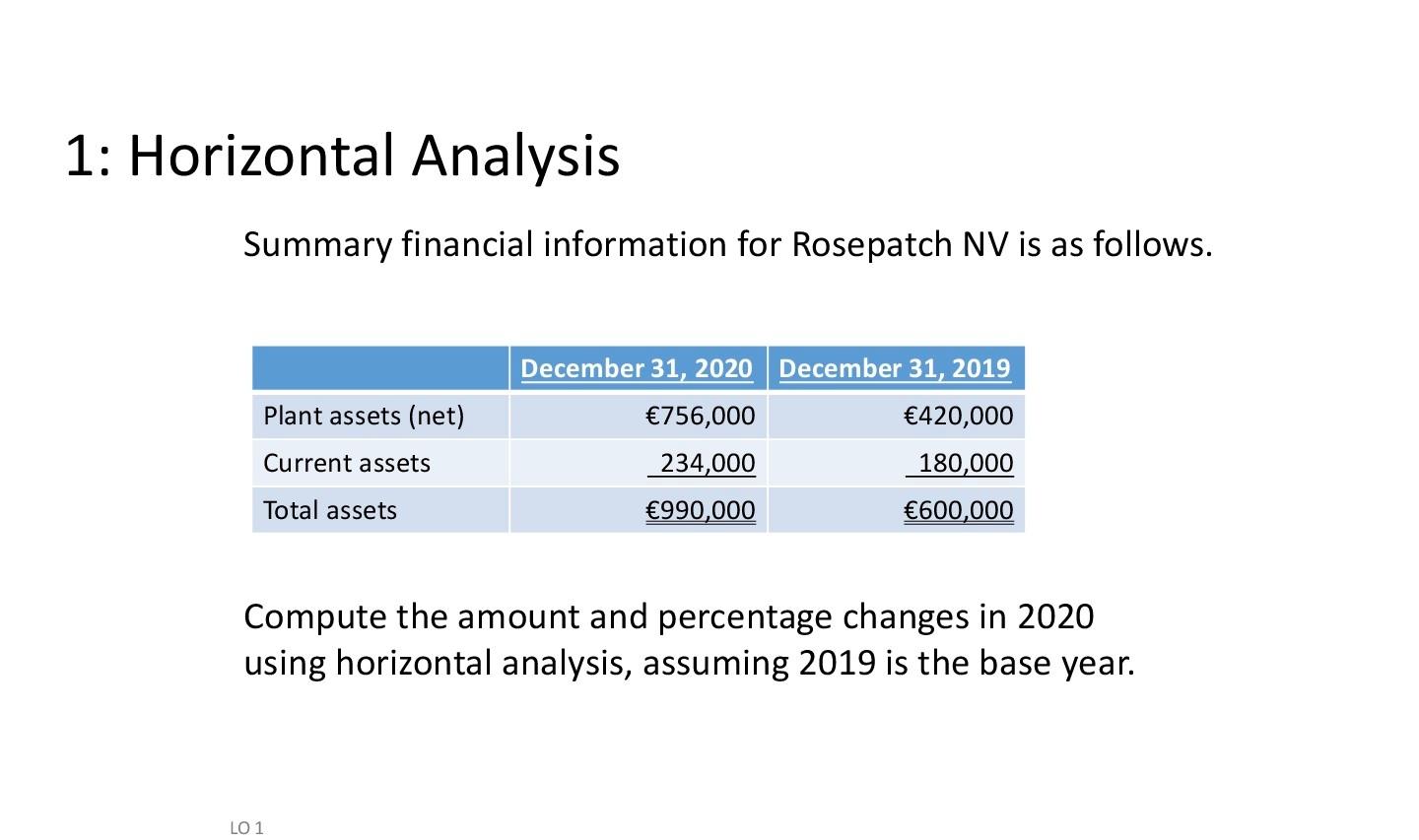 please solve these question a,b,c,d,e 1: Horizontal Analysis Summary financial information for