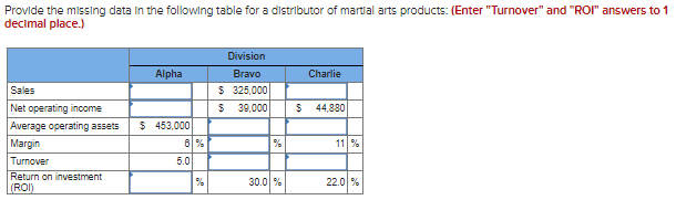 Provide the missing data in the following table for a distributor