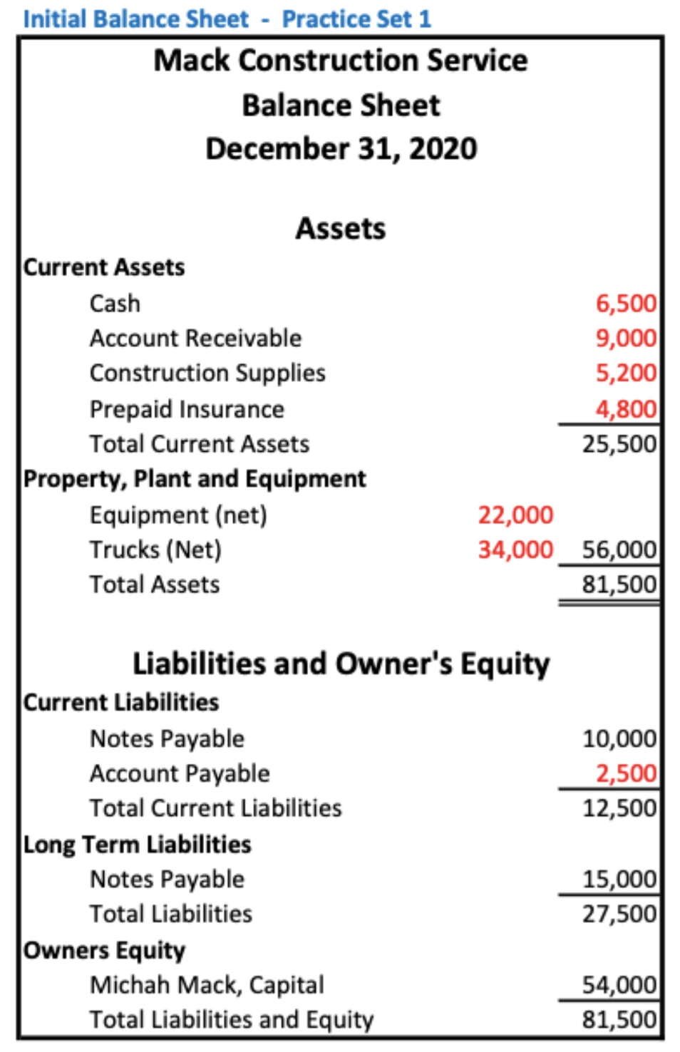 gent Help NeededUrf Urgent Help Needed!!!! Initial Balance Sheet - Practice Set