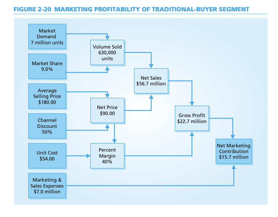 the Marketing ROI for the Traditional Buyers segment become if the average