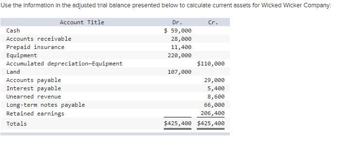 Use the information in the adjusted trial balance presented below to