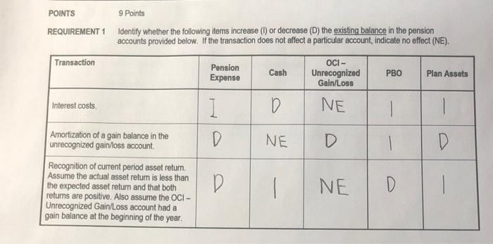  POINTS 9 Points REQUIREMENT 1 Identify whether the following items increase