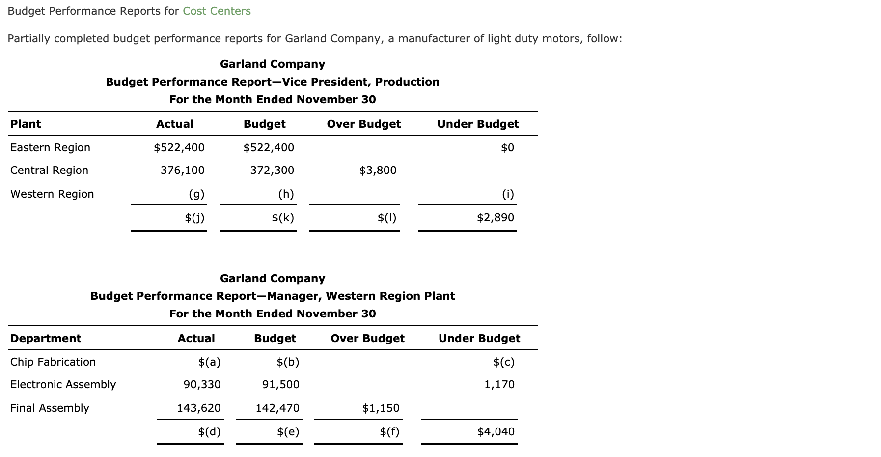 ch 24 1 Budget Performance Reports for Cost Centers Partially completed budget