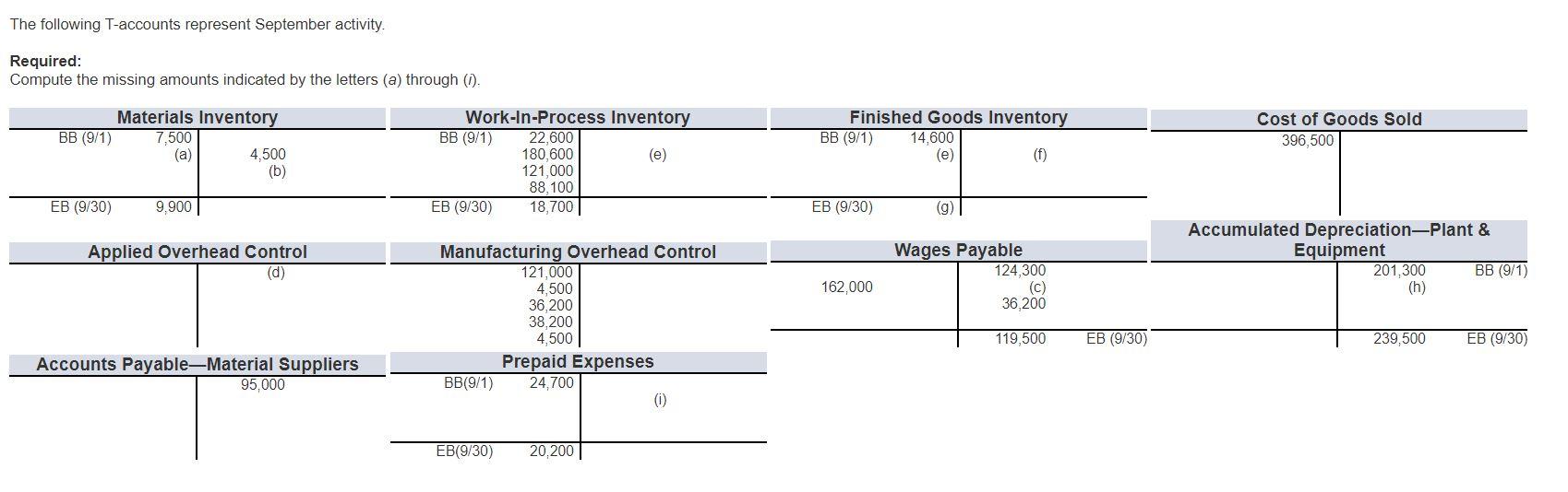 The following T-accounts represent September activity. Required: Compute the missing amounts