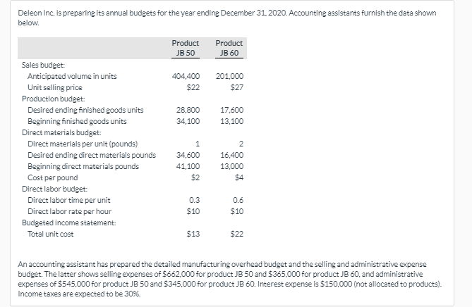 Deleon Inc. is preparing its annual budgets for the year ending
