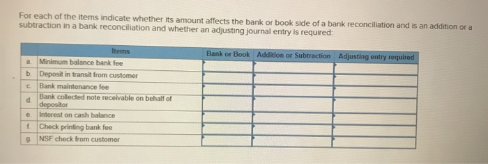  For each of the items indicate whether its amount affects the