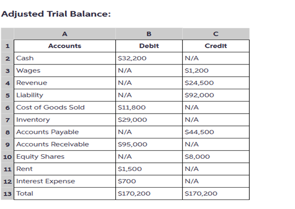  Given the TB I need to do the Income Statement and