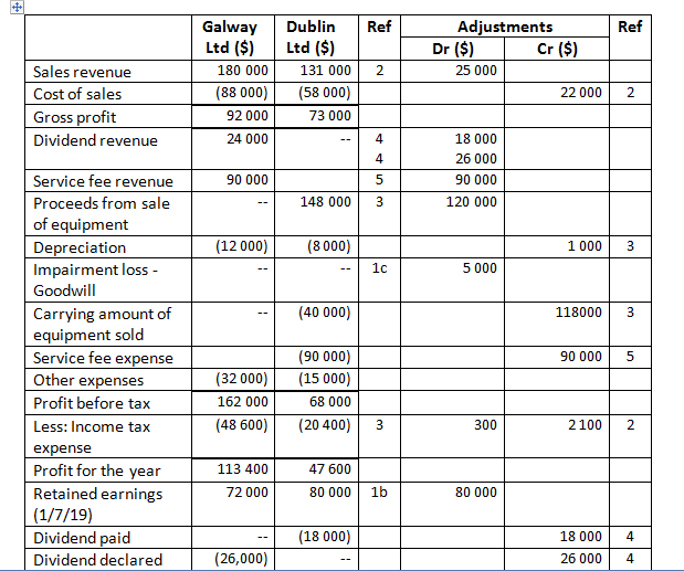  Part A (Solution) Impaired goodwill means that the difference between the