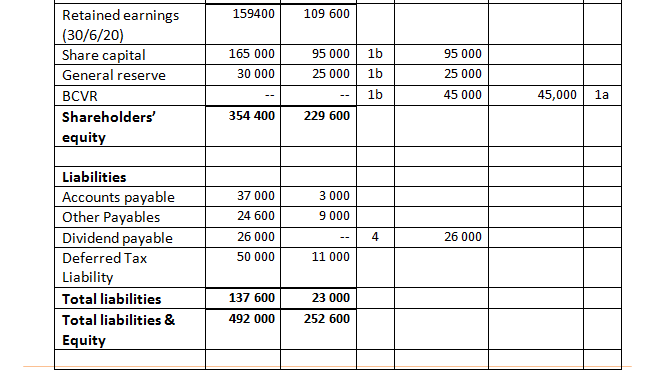 assets and liability was overvalued. This amount of $ 5,000 should be