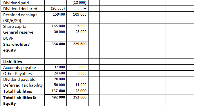 debited meaning it was treated as an expense. This reduced the total