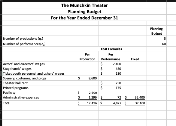 questions displayed below.) The Munchkin Theater is a nonprofit organization devoted to