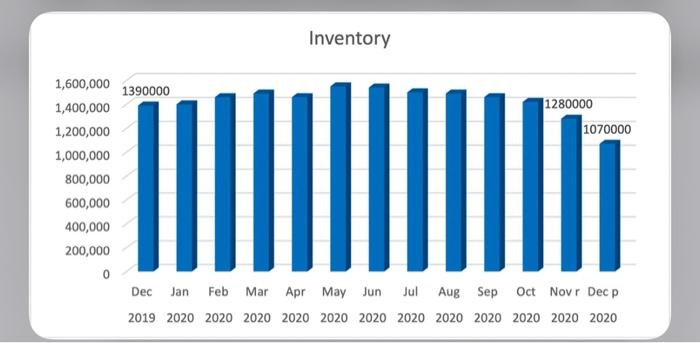 Report determine the following: a. What is the dollar value of sales