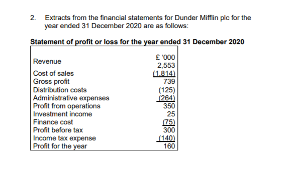Please show working out 2. Extracts from the financial statements for Dunder