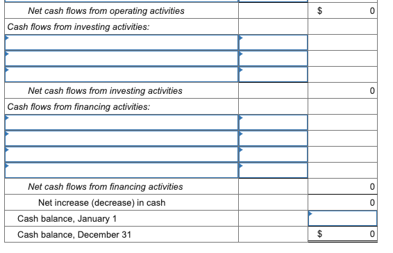  0 Net cash flows from operating activities Cash flows from investing