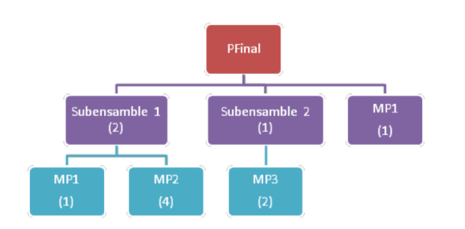 Consider a material requirements planning problem for the finished product (PFinal) with