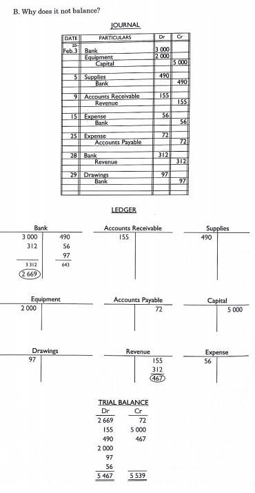  B. Why does it not balance? JOURNAL DATE PARTICULARS Dr Cr