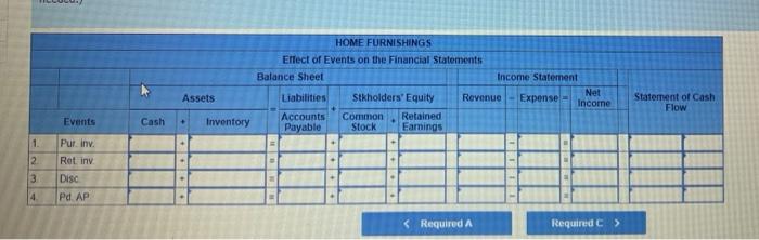 170 n/45. On April 8, Home returned $6,900 of the merchandise to
