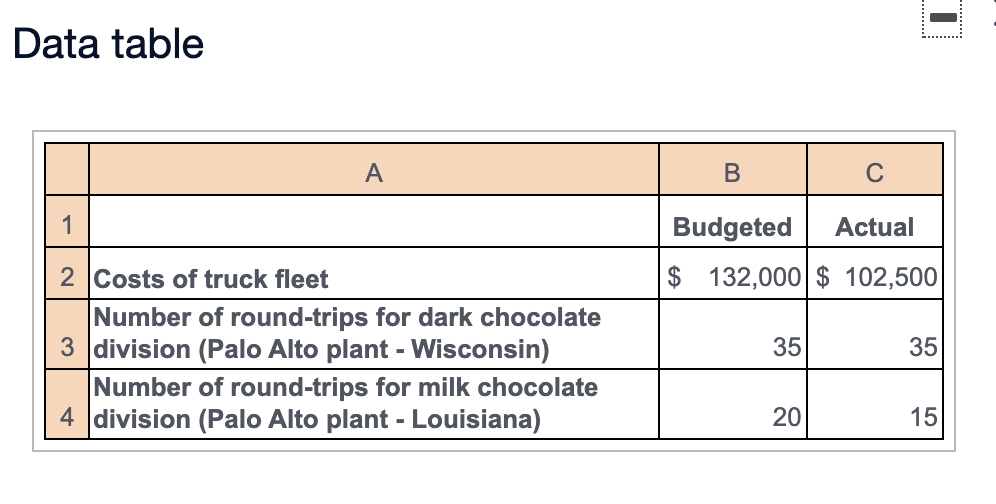 Calculate the budgeted rate per round-trip and allocate costs based on round-trips